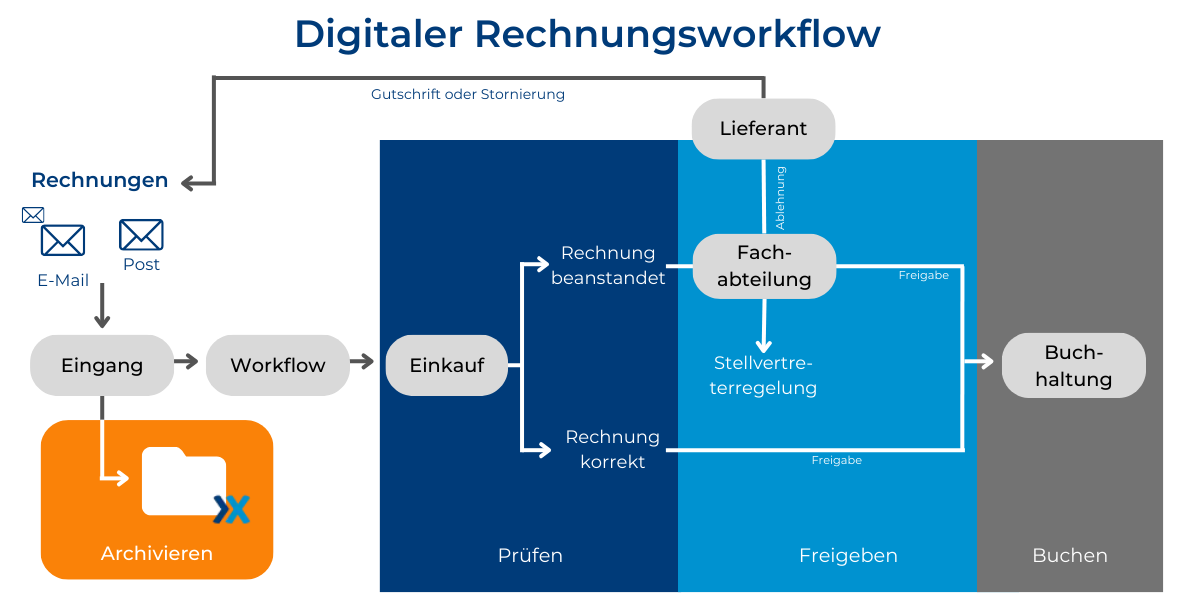 Digitaler Rechnungsworkflow